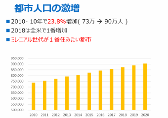 ノースカロライナ州シャーロットの人口