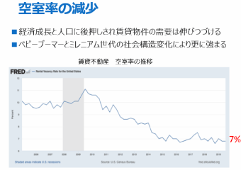 空室率の減少
