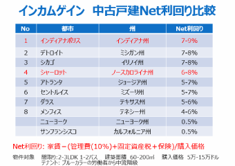 インカムゲイン　中古戸建NET利回り比較