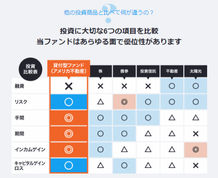他の投資商品と比べて何が違うの？