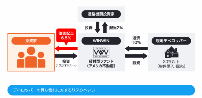 貸付型ファンド（アメリカ不動産）のしくみ