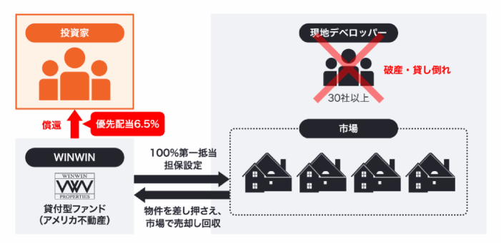 デベロッパーの貸し倒れに対するリスクヘッジ