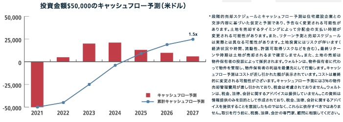 コロラド州デンバー不動産の魅力