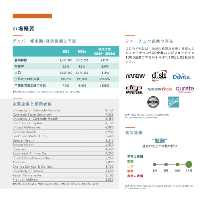 コロラド州デンバー不動産の魅力