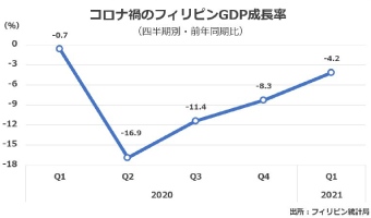 コロナ禍のフィリピンGDP成長率