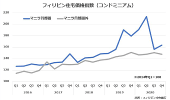 フィリピン住宅価格指数